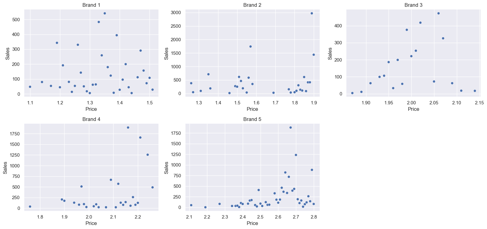 Scatter-subplots-quantity-price