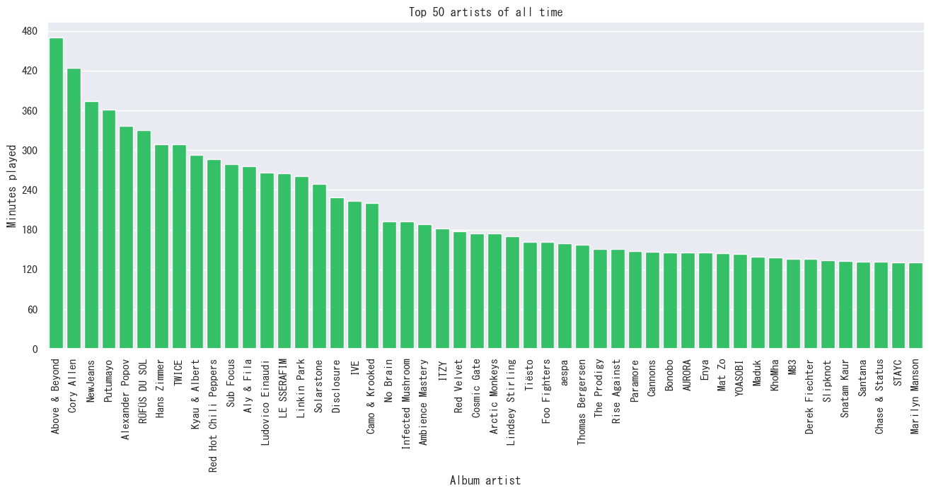 Bar chart artists all time