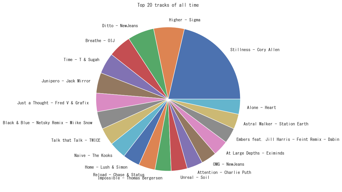 Pie chart tracks all time