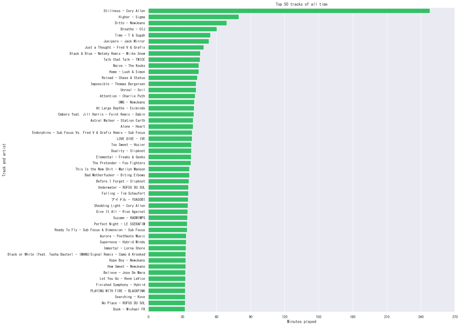 Bar chart tracks all time