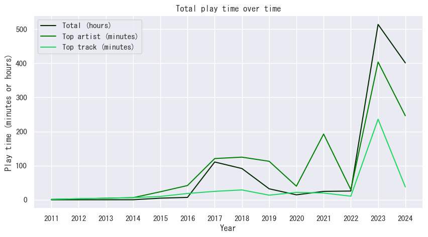 Play time line chart all time